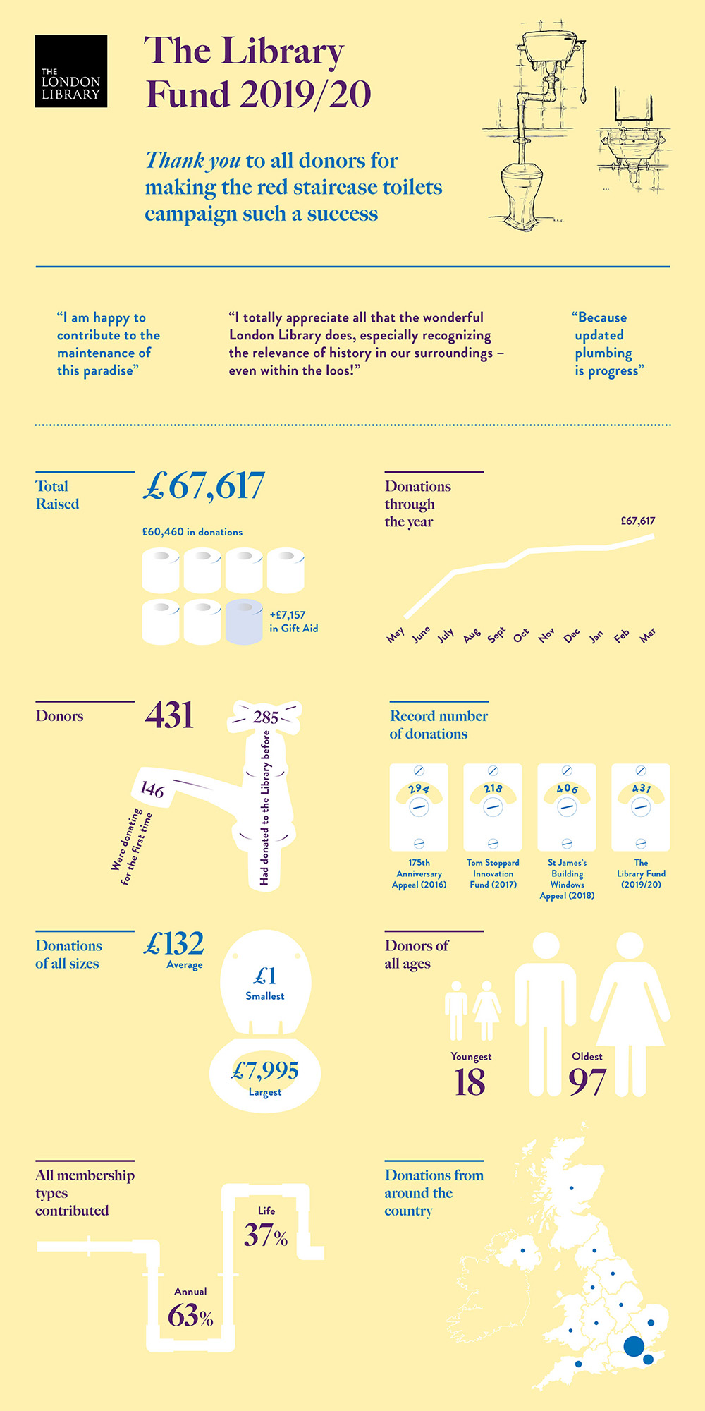 Library Fund Infographic